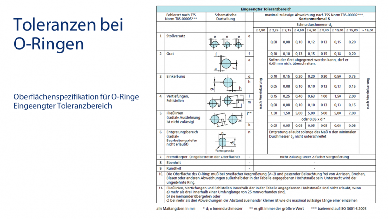 Statische Dichtungen: Toleranzen bei O-Ringen