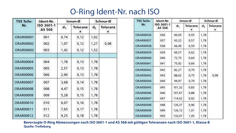 O-Ring Ident-Nr. nach ISO
