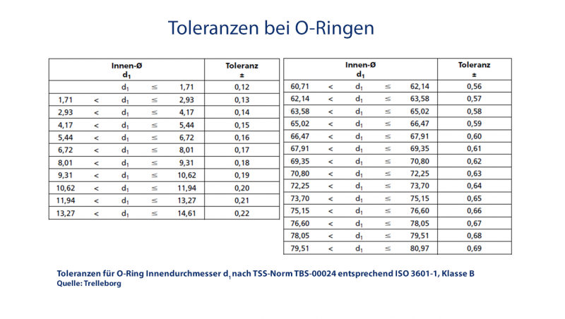 Toleranzen bei O-Ringen