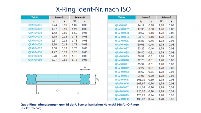 X-Ring Ident-Nr. nach ISO